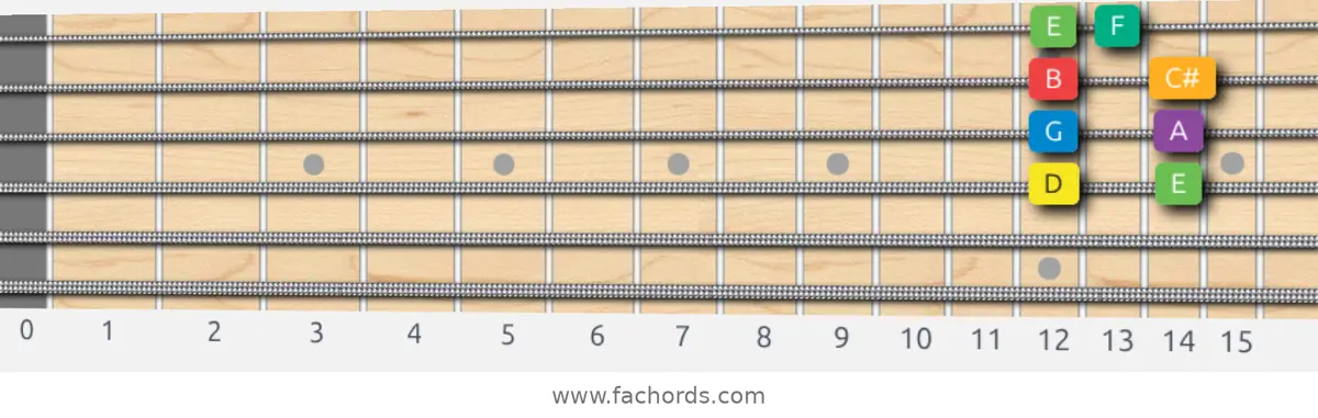 D Melodic Minor Scale scale guitar pattern - Box pattern — position 2