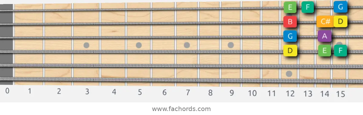 D Melodic Minor Scale scale guitar pattern - Box pattern — position 3