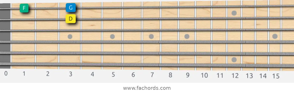 D Melodic Minor Scale scale guitar pattern - Box pattern — position 4