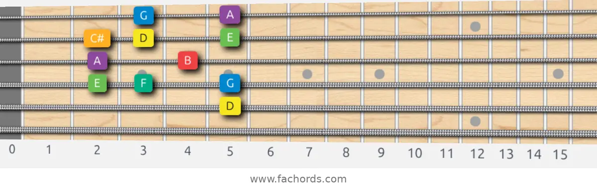 D Melodic Minor Scale scale guitar pattern - Box pattern — position 5
