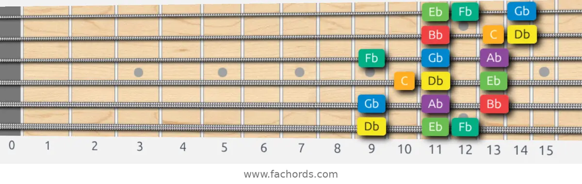 Db Melodic Minor Scale scale guitar pattern - 3 notes per string — position 1