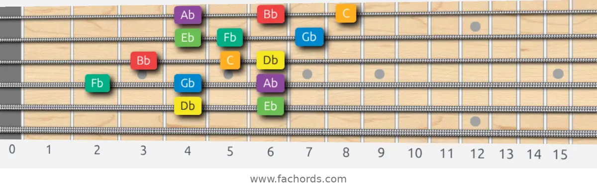 Db Melodic Minor Scale scale guitar pattern - 3 notes per string — position 2