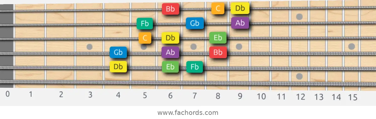 Db Melodic Minor Scale scale guitar pattern - 3 notes per string — position 3