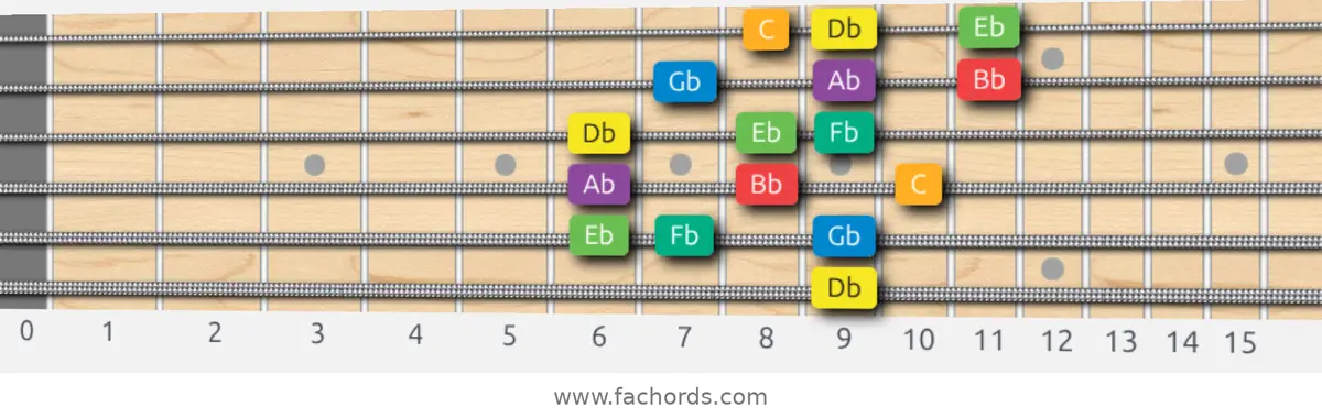 Db Melodic Minor Scale scale guitar pattern - 3 notes per string — position 4