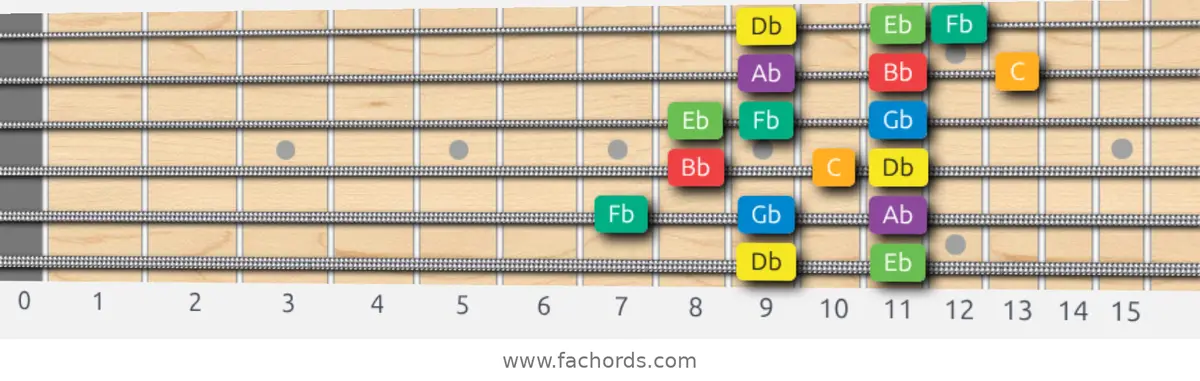 Db Melodic Minor Scale scale guitar pattern - 3 notes per string — position 5