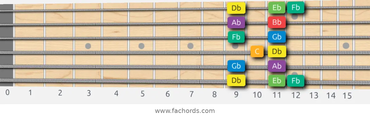 Db Melodic Minor Scale scale guitar pattern - Box pattern — position 1