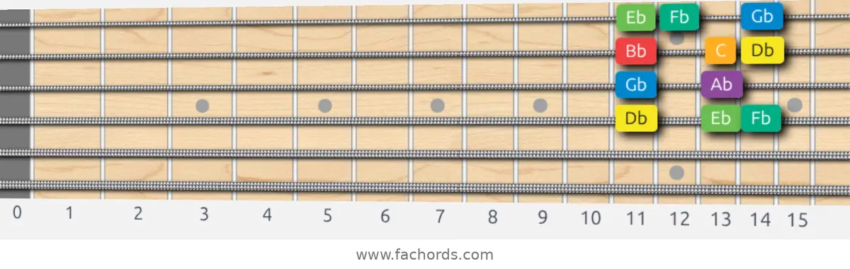 Db Melodic Minor Scale scale guitar pattern - Box pattern — position 3