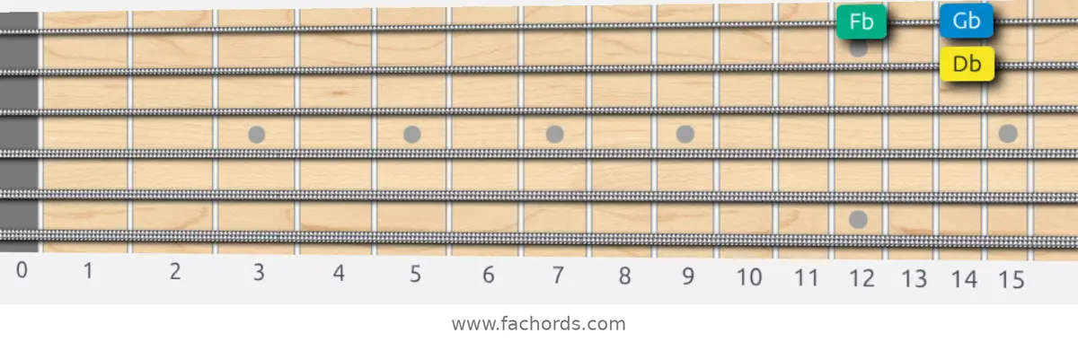 Db Melodic Minor Scale scale guitar pattern - Box pattern — position 4