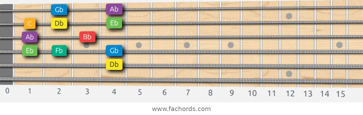 Db Melodic Minor Scale scale guitar pattern - Box pattern — position 5