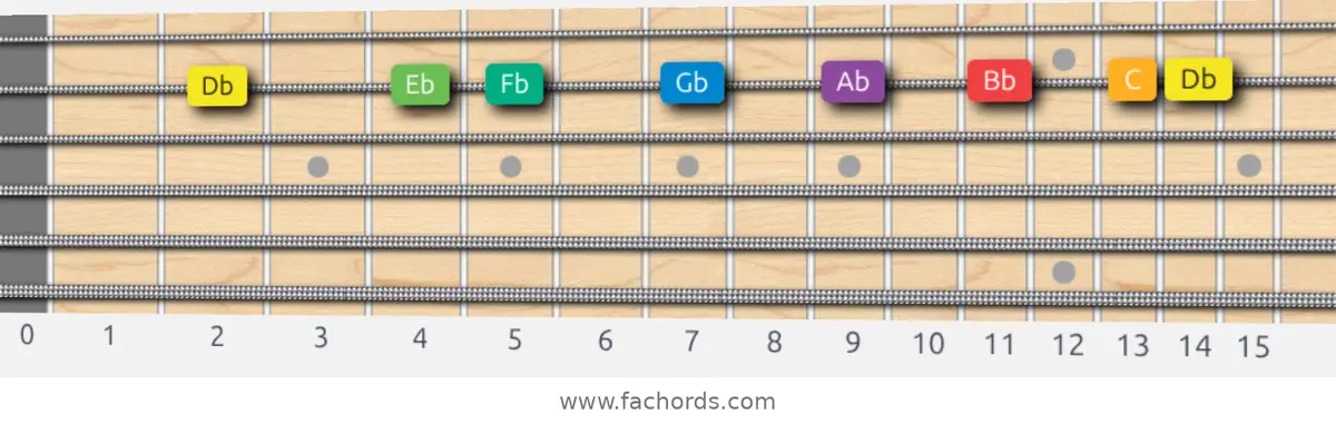 Db Melodic Minor Scale scale guitar pattern - On one string (B)