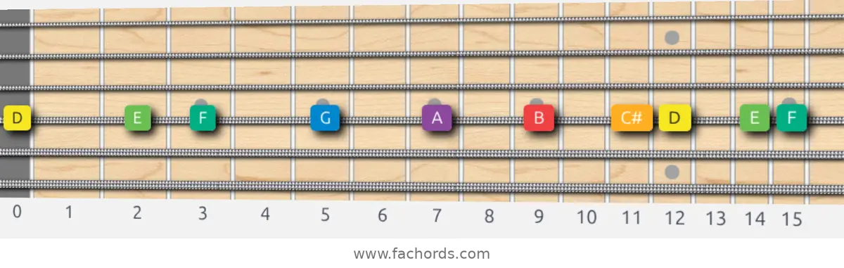 D Melodic Minor Scale scale guitar pattern - On one string (D)