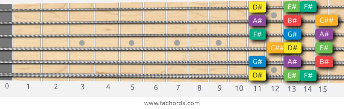 D# Melodic Minor Scale scale guitar pattern - 3 notes per string — position 1