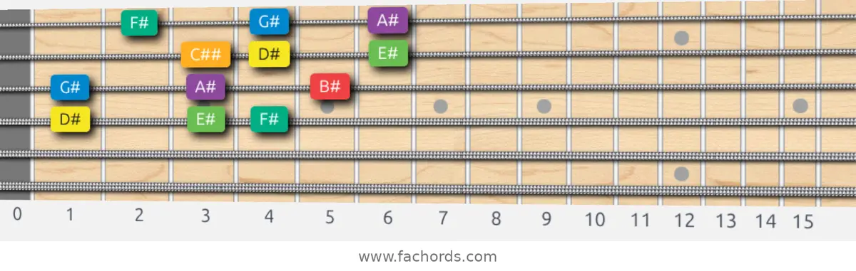 D# Melodic Minor Scale scale guitar pattern - 3 notes per string — position 2