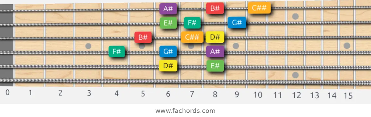 D# Melodic Minor Scale scale guitar pattern - 3 notes per string — position 3