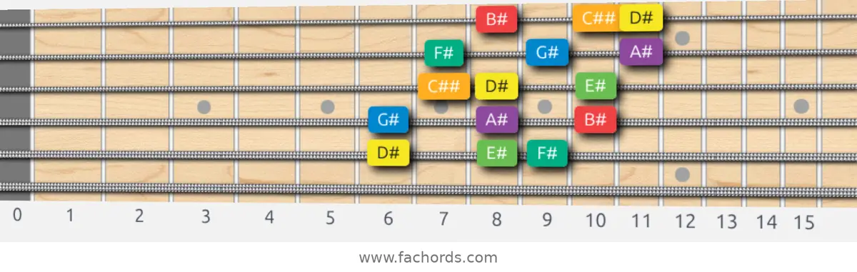 D# Melodic Minor Scale scale guitar pattern - 3 notes per string — position 4