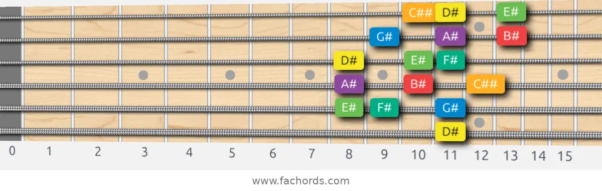 D# Melodic Minor Scale scale guitar pattern - 3 notes per string — position 5