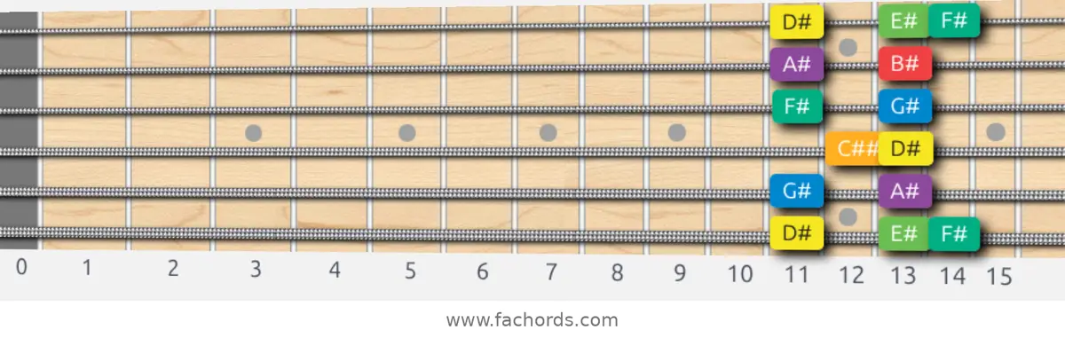 D# Melodic Minor Scale scale guitar pattern - Box pattern — position 1