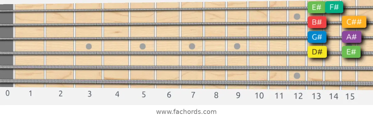 D# Melodic Minor Scale scale guitar pattern - Box pattern — position 2