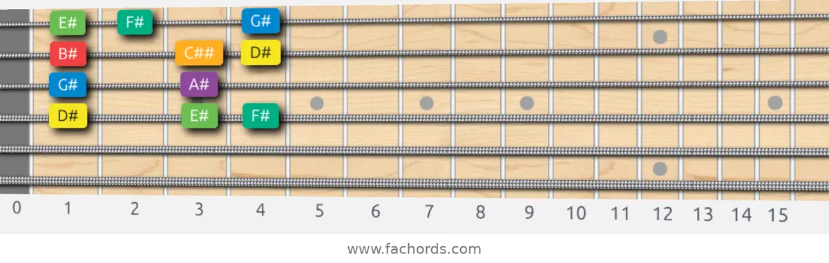 D# Melodic Minor Scale scale guitar pattern - Box pattern — position 3