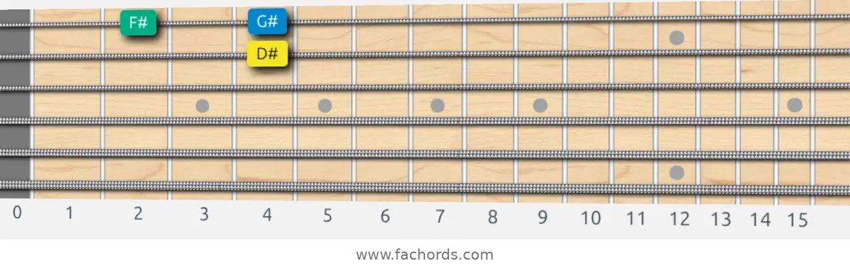 D# Melodic Minor Scale scale guitar pattern - Box pattern — position 4