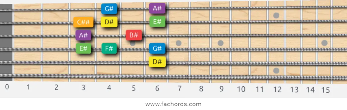 D# Melodic Minor Scale scale guitar pattern - Box pattern — position 5