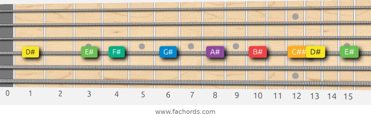 D# Melodic Minor Scale scale guitar pattern - On one string (D)