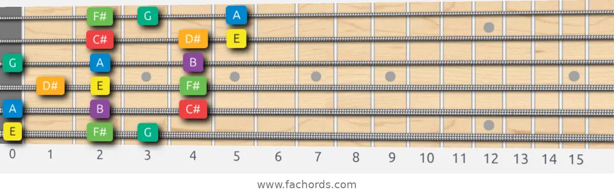 E Melodic Minor Scale scale guitar pattern - 3 notes per string — position 1