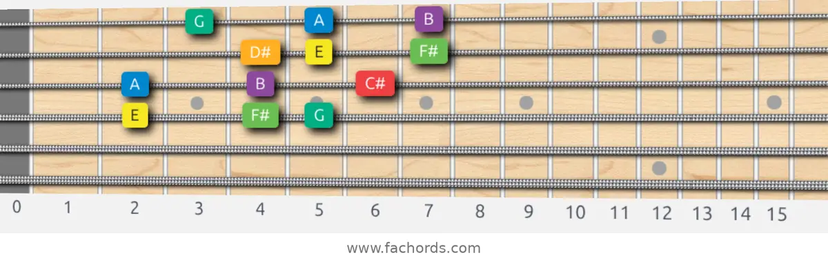 E Melodic Minor Scale scale guitar pattern - 3 notes per string — position 2
