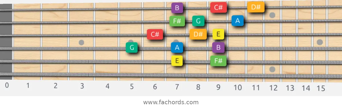 E Melodic Minor Scale scale guitar pattern - 3 notes per string — position 3