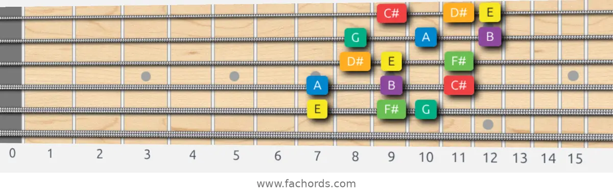 E Melodic Minor Scale scale guitar pattern - 3 notes per string — position 4