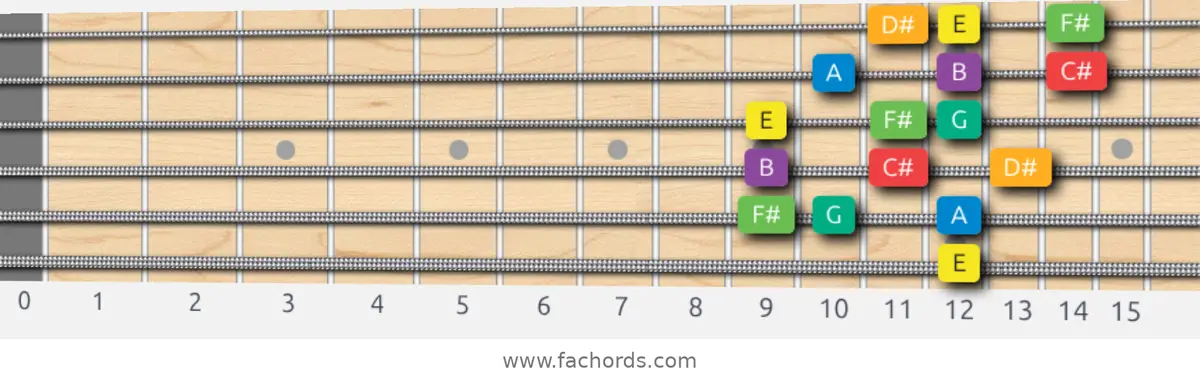 E Melodic Minor Scale scale guitar pattern - 3 notes per string — position 5