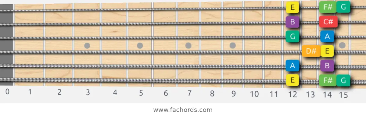E Melodic Minor Scale scale guitar pattern - Box pattern — position 1