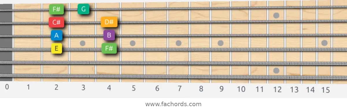 E Melodic Minor Scale scale guitar pattern - Box pattern — position 2