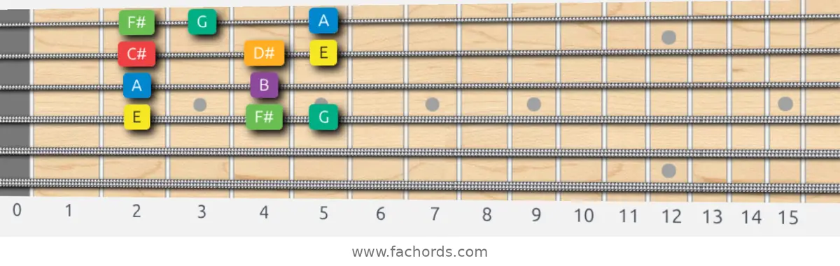 E Melodic Minor Scale scale guitar pattern - Box pattern — position 3