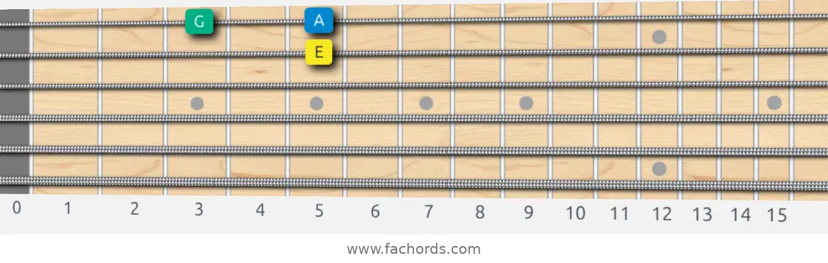 E Melodic Minor Scale scale guitar pattern - Box pattern — position 4