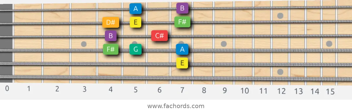 E Melodic Minor Scale scale guitar pattern - Box pattern — position 5