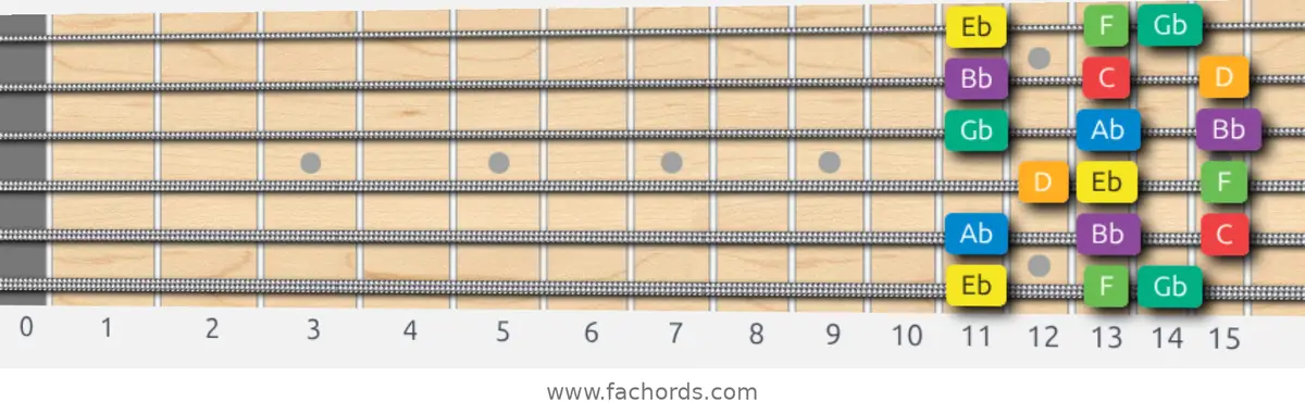 Eb Melodic Minor Scale scale guitar pattern - 3 notes per string — position 1