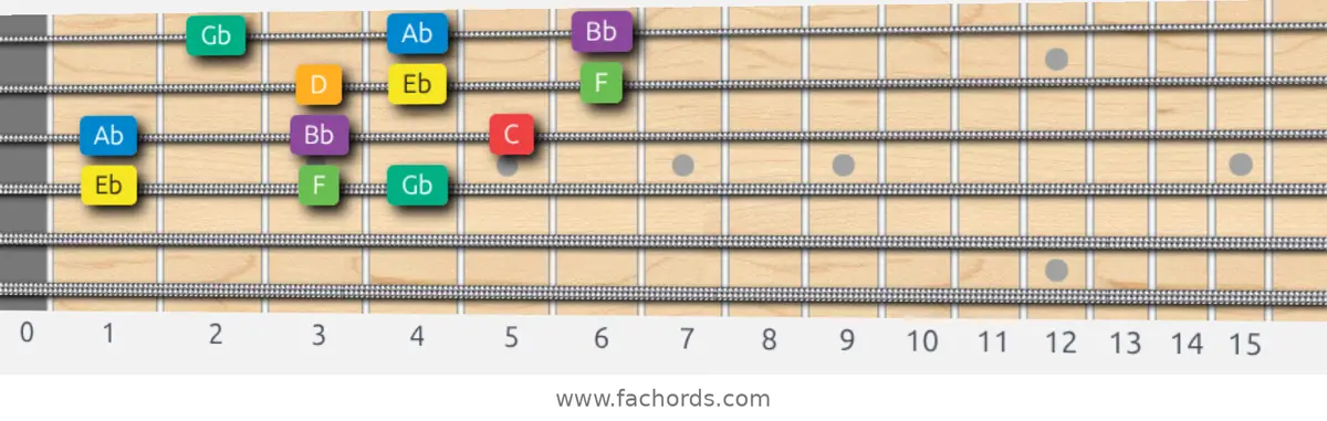 Eb Melodic Minor Scale scale guitar pattern - 3 notes per string — position 2