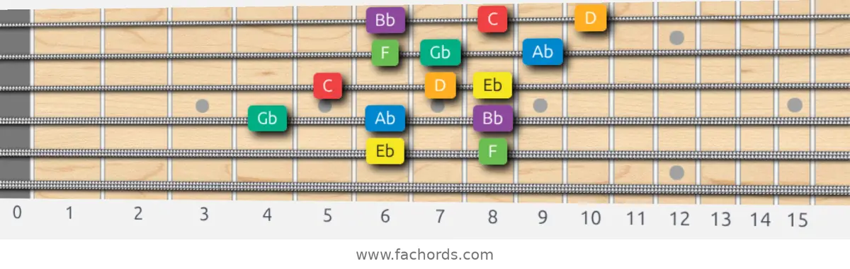 Eb Melodic Minor Scale scale guitar pattern - 3 notes per string — position 3