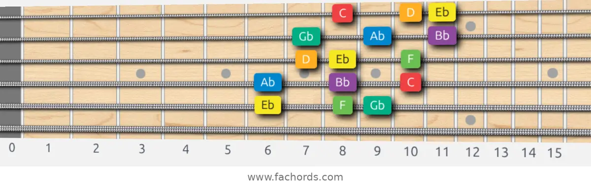 Eb Melodic Minor Scale scale guitar pattern - 3 notes per string — position 4