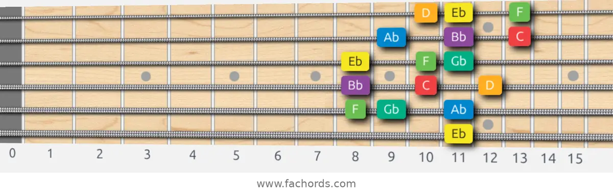 Eb Melodic Minor Scale scale guitar pattern - 3 notes per string — position 5