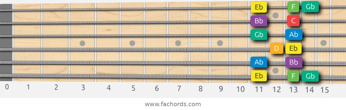Eb Melodic Minor Scale scale guitar pattern - Box pattern — position 1