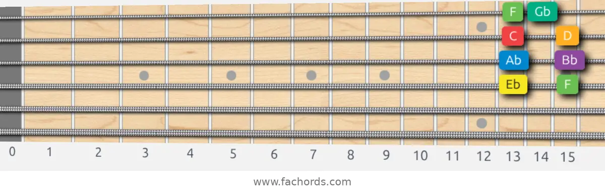 Eb Melodic Minor Scale scale guitar pattern - Box pattern — position 2
