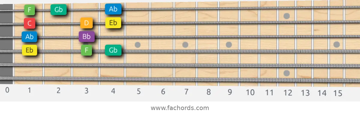 Eb Melodic Minor Scale scale guitar pattern - Box pattern — position 3