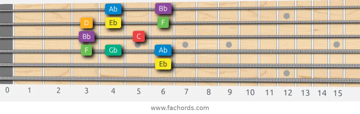 Eb Melodic Minor Scale scale guitar pattern - Box pattern — position 5