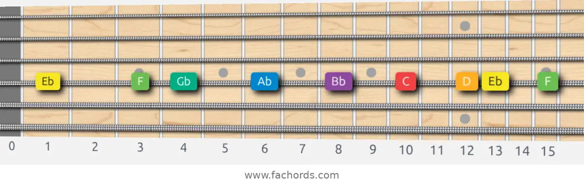 Eb Melodic Minor Scale scale guitar pattern - On one string (D)