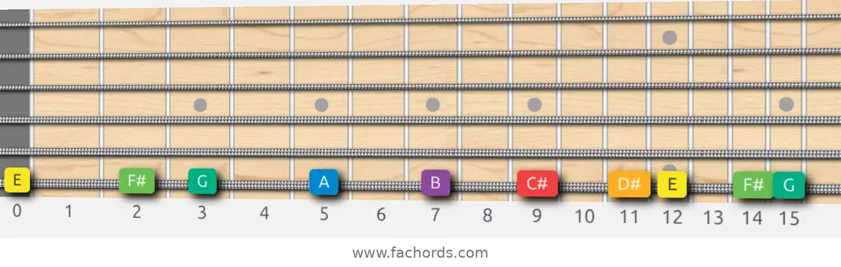 E Melodic Minor Scale scale guitar pattern - On one string (low E)
