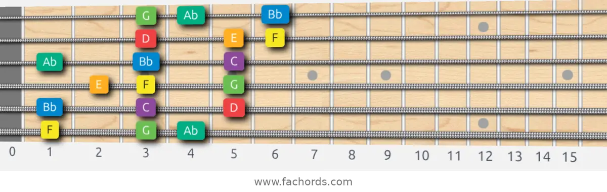 F Melodic Minor Scale scale guitar pattern - 3 notes per string — position 1