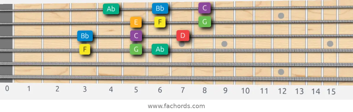 F Melodic Minor Scale scale guitar pattern - 3 notes per string — position 2