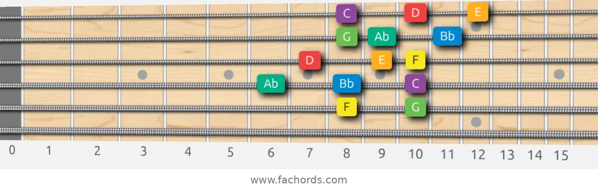 F Melodic Minor Scale scale guitar pattern - 3 notes per string — position 3